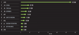 Top 10 largest TLDs