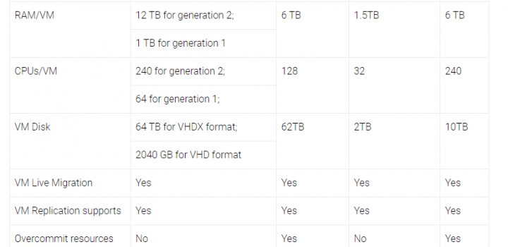 Comparison-Hyper-V-vs-KVM-vs-vSphere-vs-XenServer